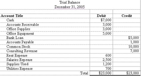 Not long after launching the loop loft , shopify seller ryan gruss saw his profit margin increase. A sample trial balance. Image credit moneyinstructure.com ...
