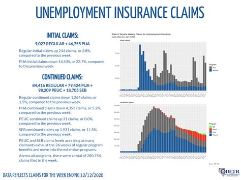 DETR: UI initial claims see little change, PUA claims 