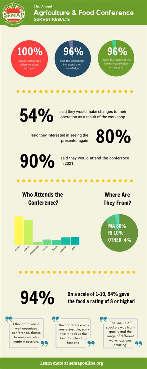 Survey Results Infographic Template Free Printable Te