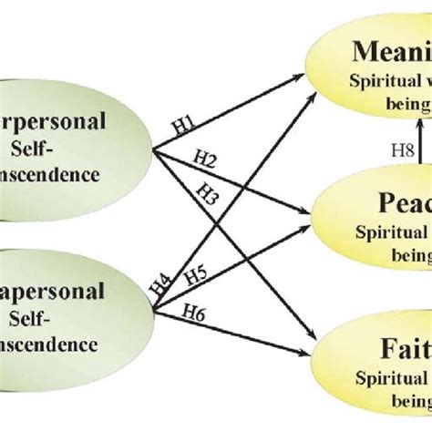 Model Of Self Transcendence Theory From Reed 2008 Theory Of