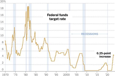 Federal Reserve Key Interest Rate History