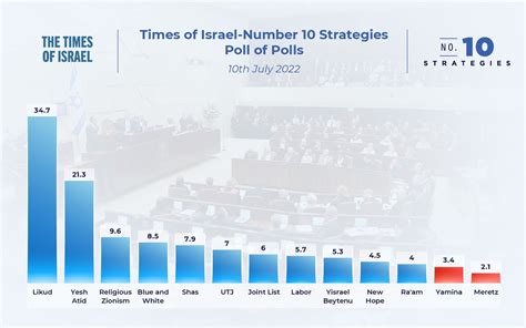 Elections 2022 How To Make Sense Of The Opinion Polls The Times Of Israel