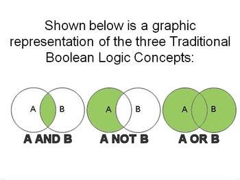 However, venn diagrams can be used for verification and example: Boolean Searching - Elementary Power Point in 2020 | Elementary, Logic, Venn diagram