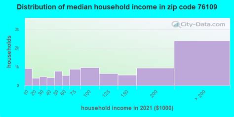 76109 Zip Code Fort Worth Texas Profile Homes Apartments Schools