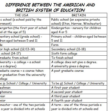 Difference Between American And British System Of Education