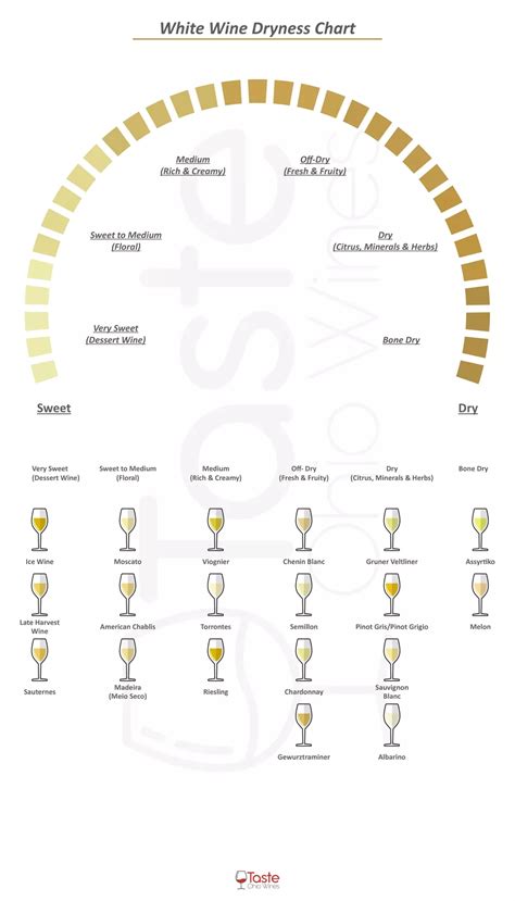 The 16 Driest White Wines White Wines By Dryness To Sweetness Chart