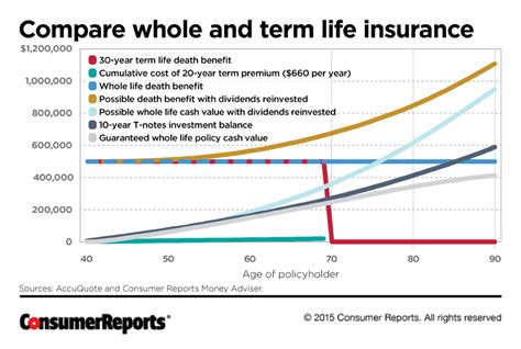 How life insurance rates work. Life Insurance Rates By Age Chart | thelifeisdream