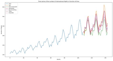 Automation In Practice Time Series Forecast With Sktime And Python