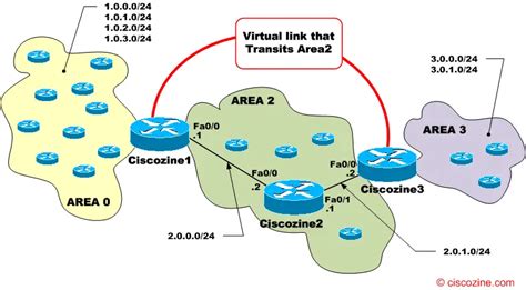 Ospf Virtual Link Ciscozine