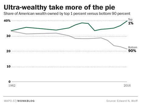 Ultra Wealthy Take More Of The Pie Share Of American Wealth Owned By The Top 1 Percent Versus