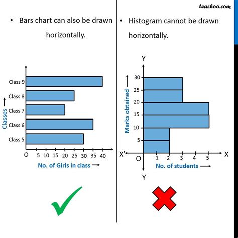 What Is The Difference Between A Histogram And A Bar Graph Teachoo