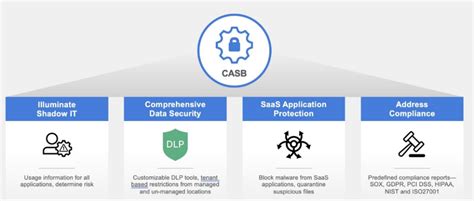 What Is Casb Cloud Access Security Broker Fortinet