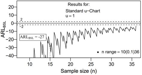 Arlbsl Values For Standard U Control Charts Built Using U 1 Download Scientific Diagram