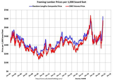 Calculated Risk: Update: Framing Lumber Prices Up 81% Year-over-year