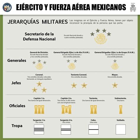 Grados Ejército Y Fuerza Aérea Mexicana Military Rankinsignia