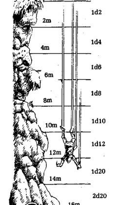 I use the same rule the same for falling every 1d6 dice for 10ft of falling for the same size of the creature. 40 Best 5e d&d homebrew rules images | D&d, Dungeons, dragons, Dnd 5e homebrew