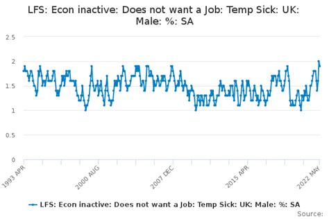 Lfs Econ Inactive Does Not Want A Job Temp Sick Uk Male Sa Office For National Statistics
