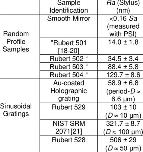 Samples Used For The Roughness Measurements And Their Ra Values With