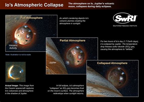 The Fluctuating Atmosphere Of Jupiters Volcanic Moon Io Revealed