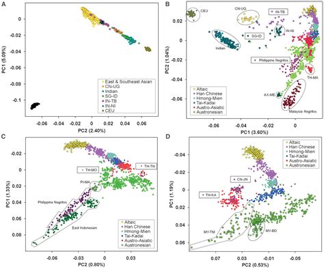 Mapping Human Genetic Diversity In Asia Science