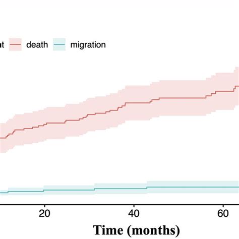 cumulative migration rate download scientific diagram