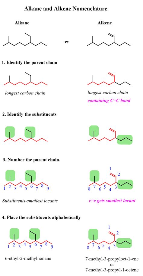 Naming Alkenes By Iupac Nomenclature Rules Chemistry Steps