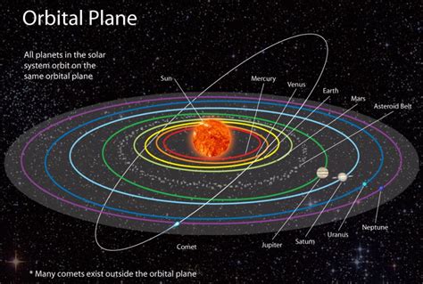 Diagram Of Planets Orbiting The Sun