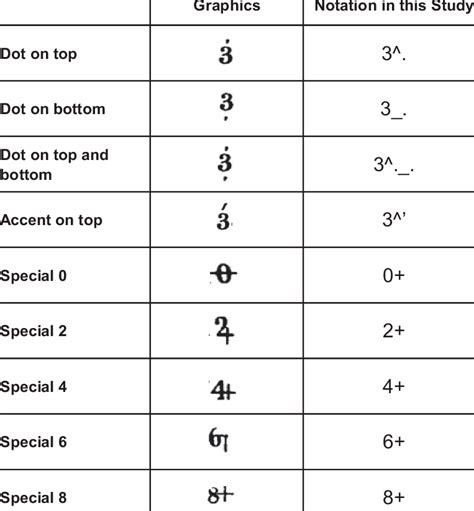 Common Special Markings And Symbols Download Scientific Diagram