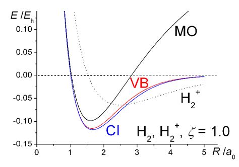The Bond Energy Curves Of H2 Relative To The Energy Of Two Hydrogen