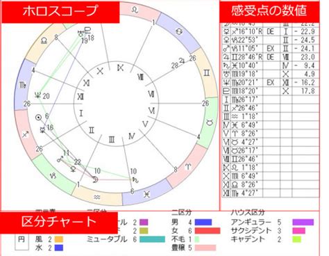 ホロスコープの読み方 ※手順と詳細解説つき！