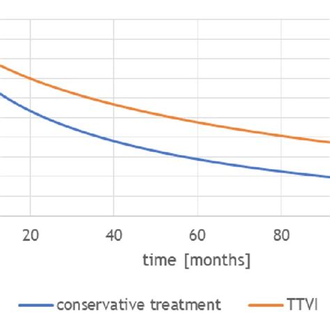Survival Curves For Transcatheter Tricuspid Valve Intervention Ttvi