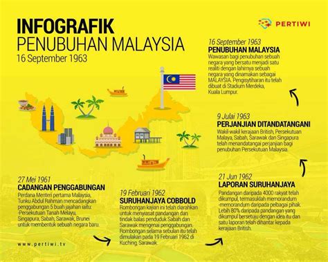 Infografik Fakta Fakta Negara Malaysia Yang Anda Mesti Tahu Ajar