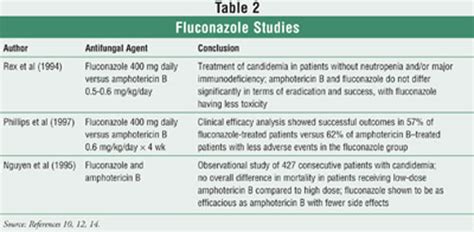 Candidemia Optimizing The Dose Of Fluconazole