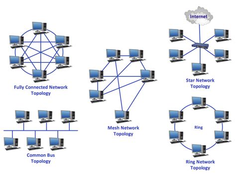 Introduction to types of computer network. The Various Types of Network Topologies - swiss network ...