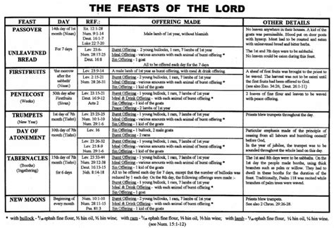 Feasts Of The Lord Chart