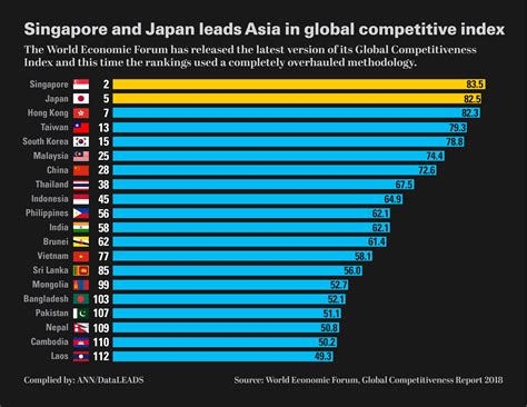 Asia In Spotlight In Wef Competitiveness Index Inquirer Business