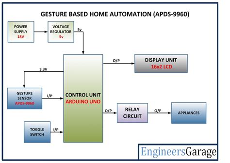Gesture Based Home Automation System Engineersgarage