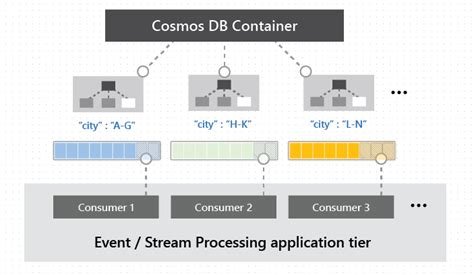 Working With The Change Feed Support In Azure Cosmos Db Microsoft Docs