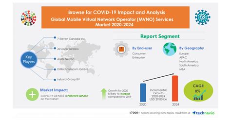 The Mobile Virtual Network Operator Mvno Services Market 2020 2024