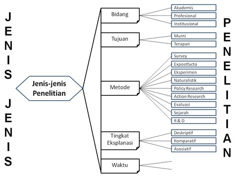 Penelitian historis, deskriptive, eksperimen dan tindakan. FANTASTIC NOTE: JENIS-JENIS PENELITIAN DAN STUDI PENDAHULUAN