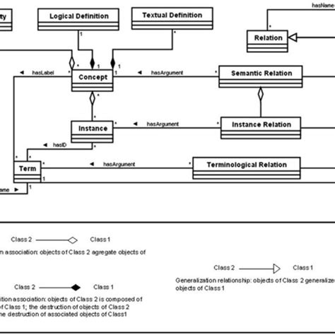 Uml Class Diagram Of Ontology Components And Their Relationships 41