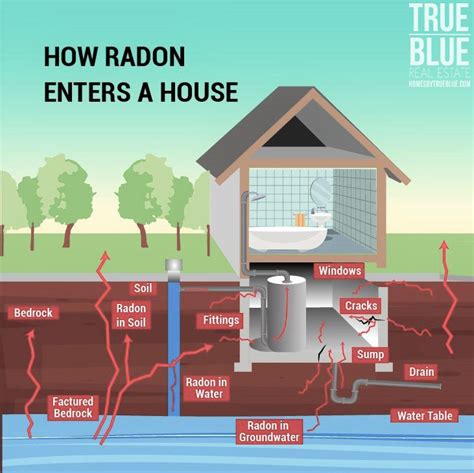 What Causes Radon Gas In Basements Openbasement