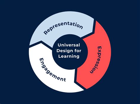 What Is Universal Design For Learning Faqs