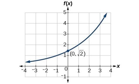 Solve for b now that we have a, all we have to do is sub in 3 for a, pick another point, and solve for b. Find the equation of an exponential function | Precalculus I