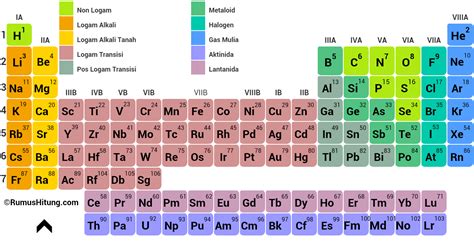 Tabel Periodik Unsur Kimia Beserta Nama Latinnya