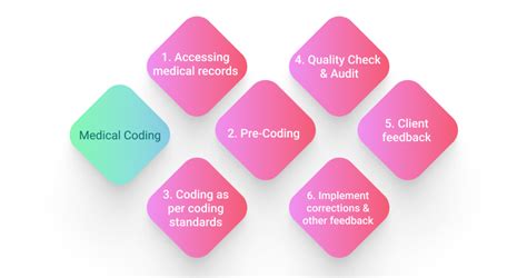 Medical Coding Services Medical Coding Outsourcing Company Bis