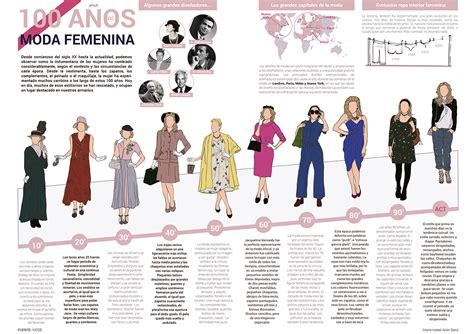 Infografía 100 Años De Moda Femenina Isabel AcÓn Diseño Gráfico