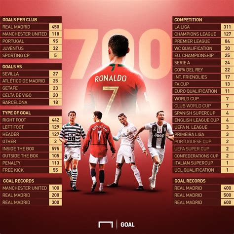 5 records that prove cristiano ronaldo is the greatest footballer of all time