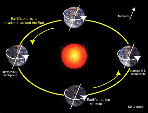 The Solar System Revolve V S Rotation