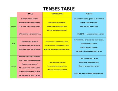 Verb Tenses Chart